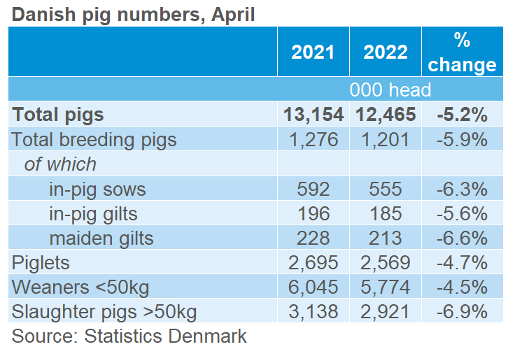 CHart showing 1 April pig numbers in Denmark